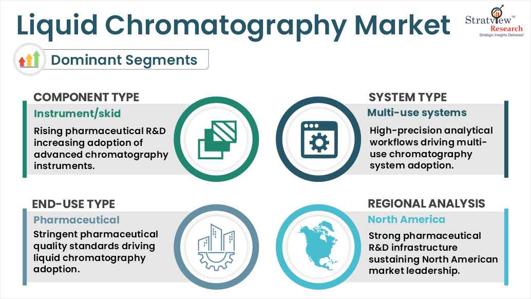 Liquid Chromatography Market segment